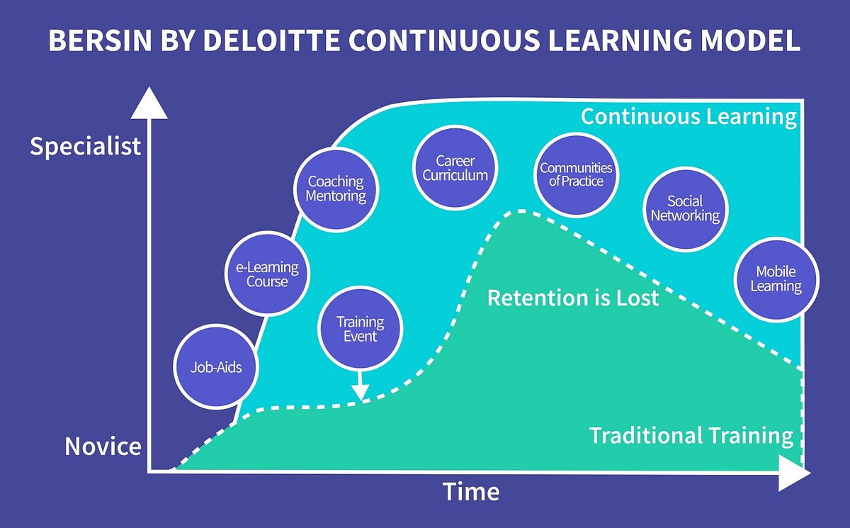 Is Continuous Learning the Key to Success? | by Alexa Simson | Apr ...