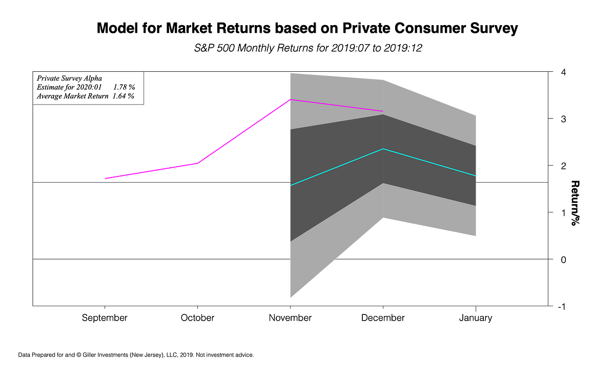 A Post about Future Market Returns by Graham Giller Adventures in