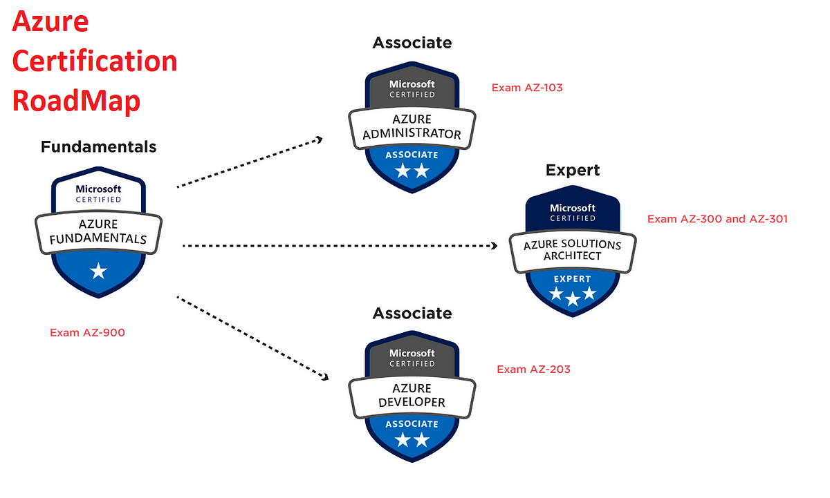 What is an Azure certification?. Azure certifications are a set of