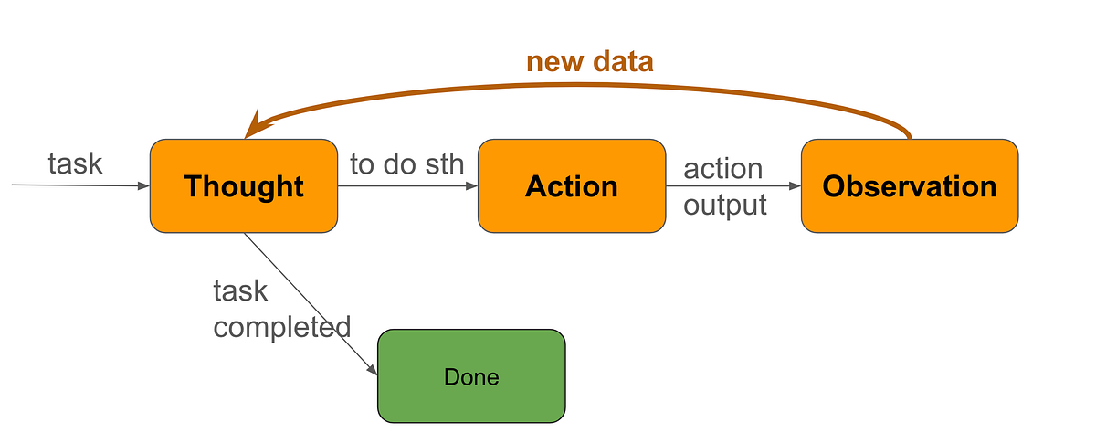 The TAO of Prompt Engineering (Part-1): understanding the ReAct ...