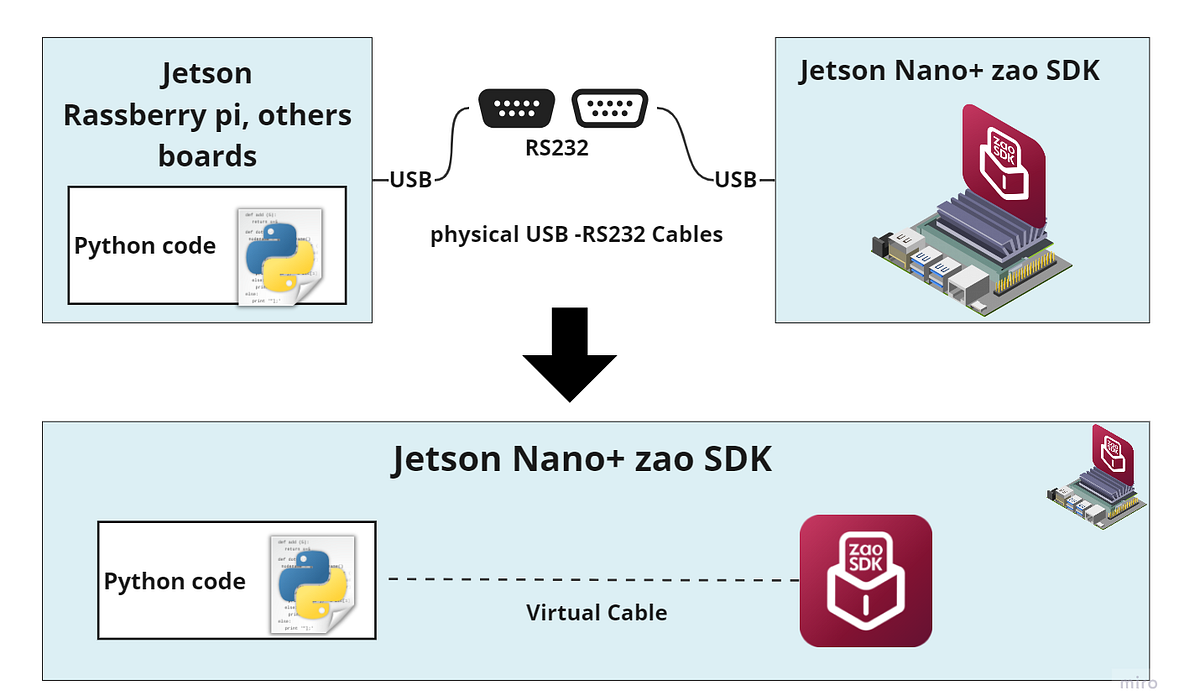 How to handle serial data in Python using Zao SDK Leveraging Socat