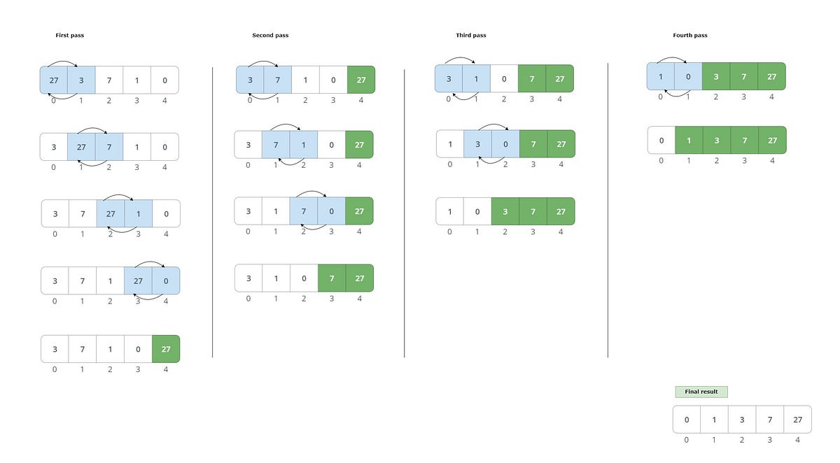 Bubble Sort in JavaScript. Bubble sort is a simple sorting… | by ...