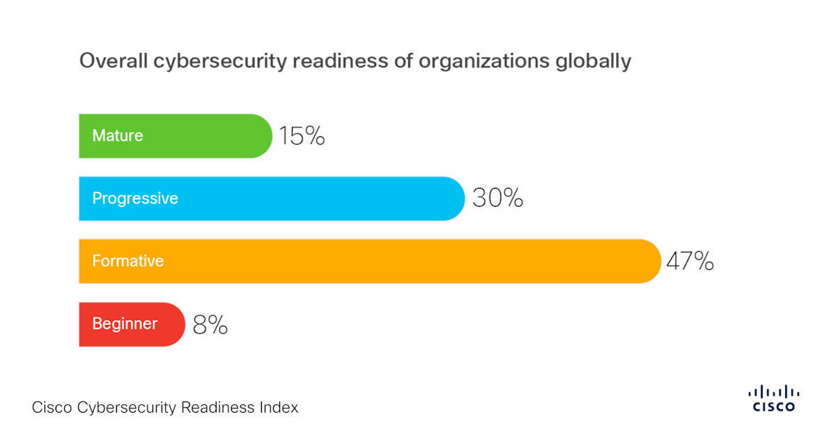 Navigating the Cybersecurity Landscape: Cisco’s Readiness Index Reveals 
