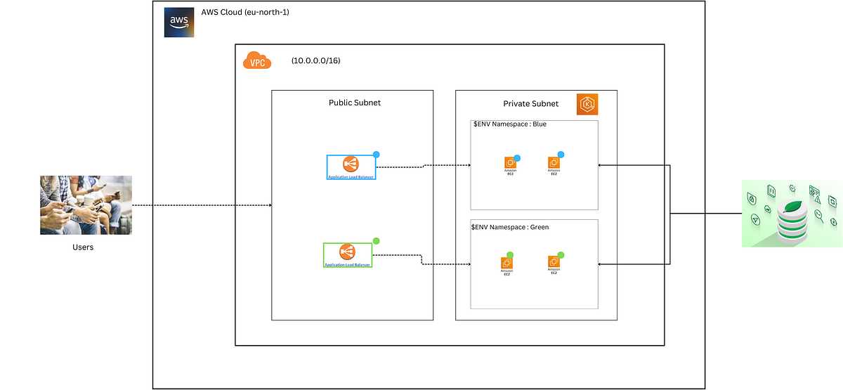 Blue Green Deployment Strategy using Terraform — Part II by Ishara