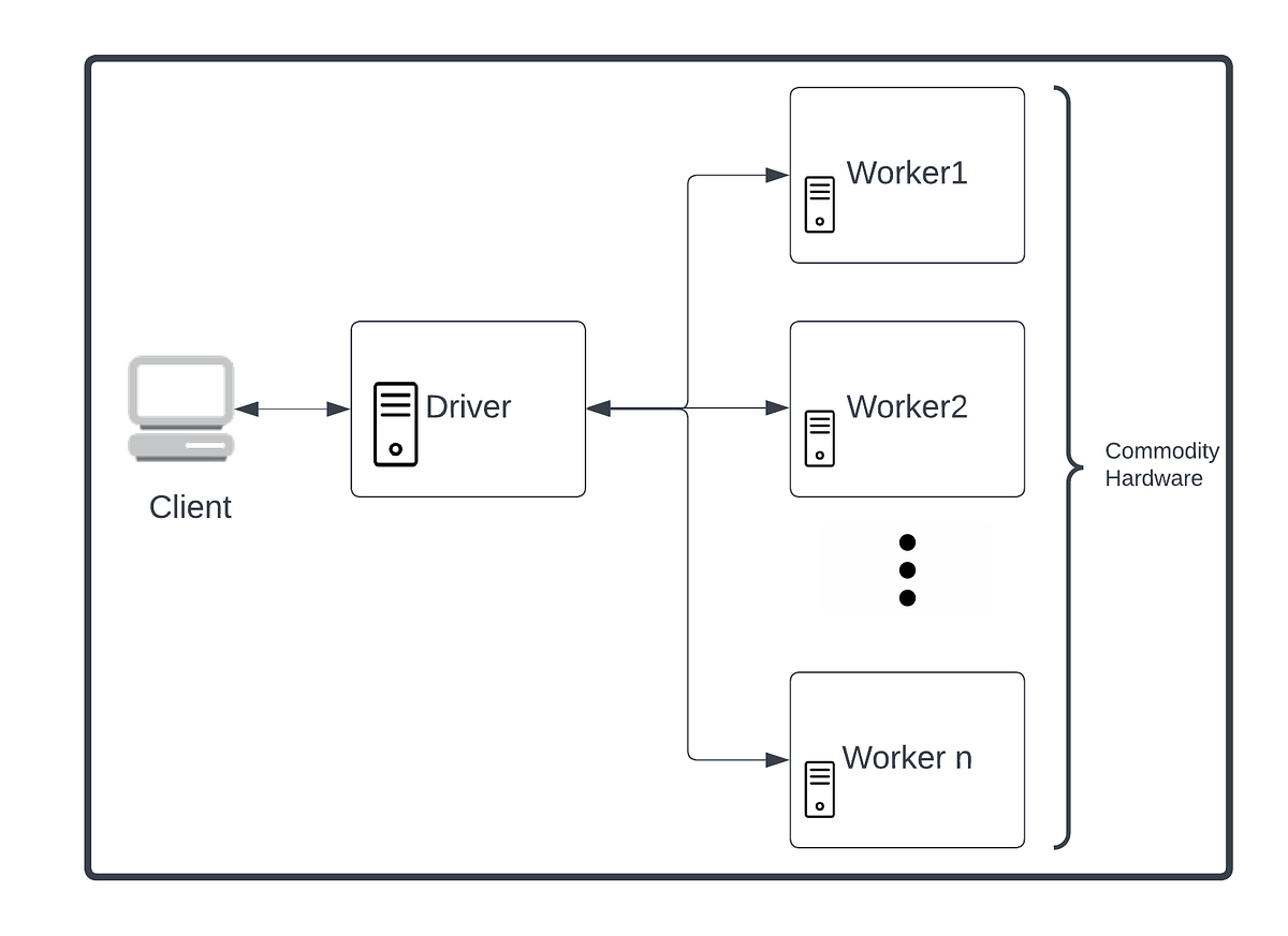 Cloud; Distributed Compute, Distributed Storage; Open Data Architecture ...