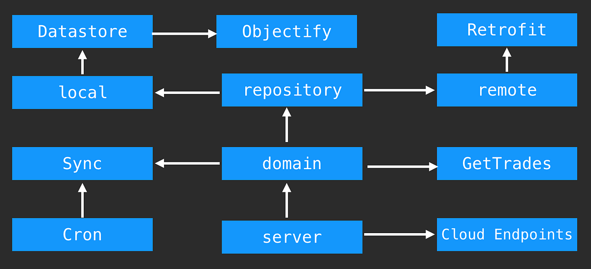 Android and App Engine with Kotlin | by iñaki villar | ProAndroidDev
