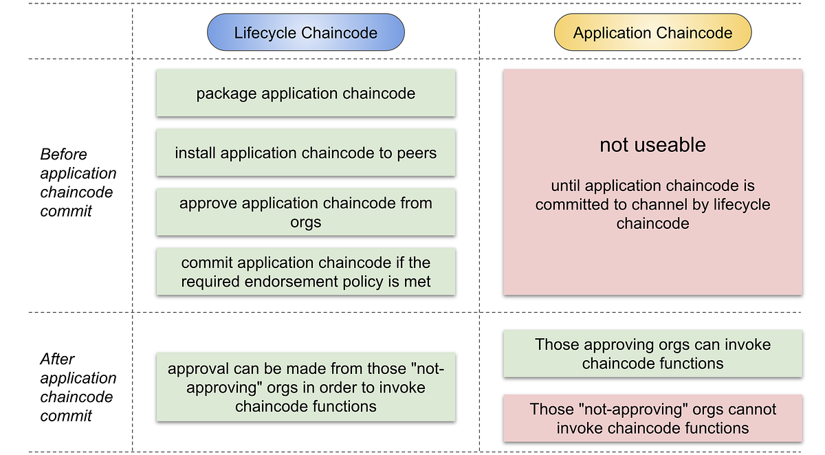 Illustrating Endorsement Policy in Lifecycle Chaincode (Hyperledger