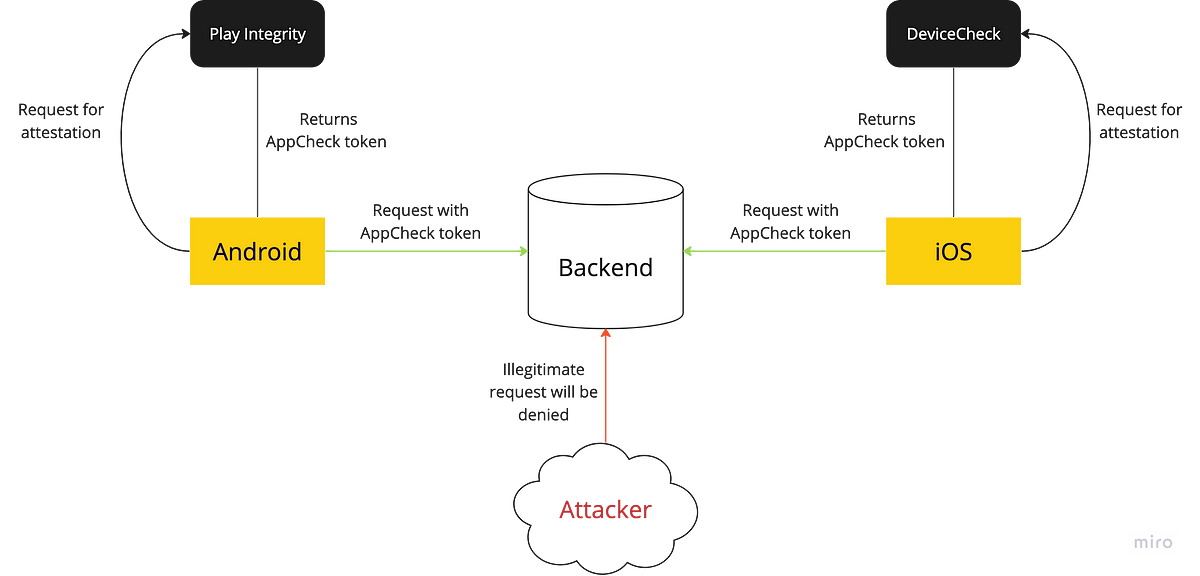 Secure Your Backends With Firebase App Check 