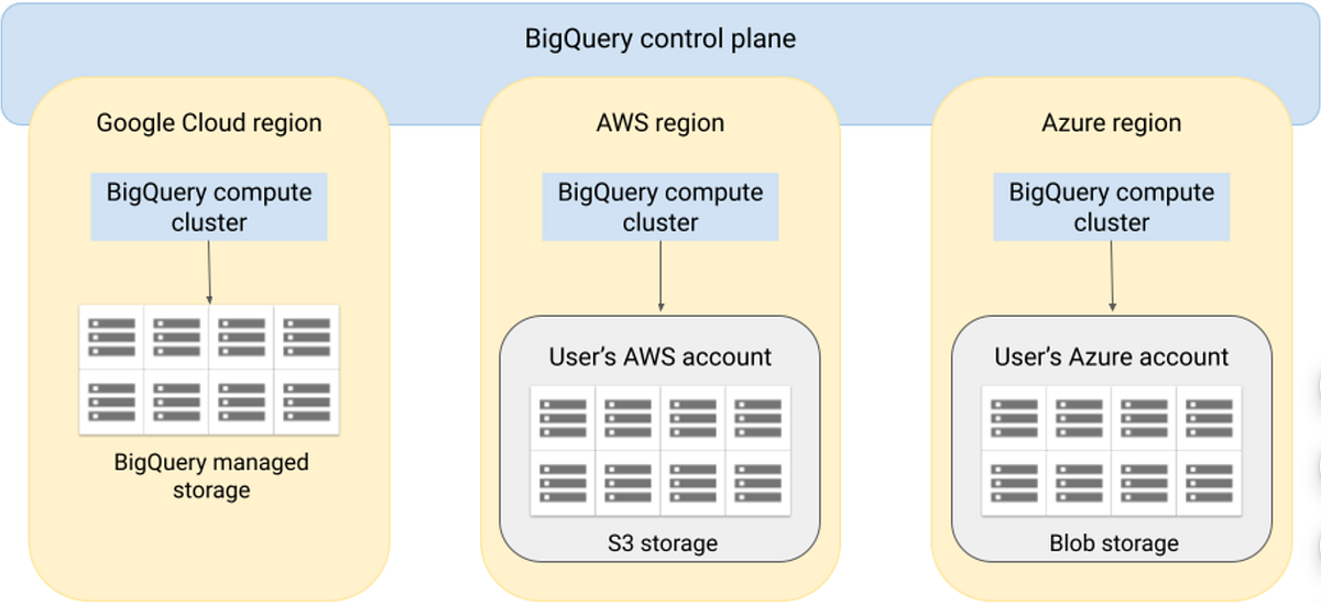 How to get started with BigQuery Omni: a terraformed example | by ...