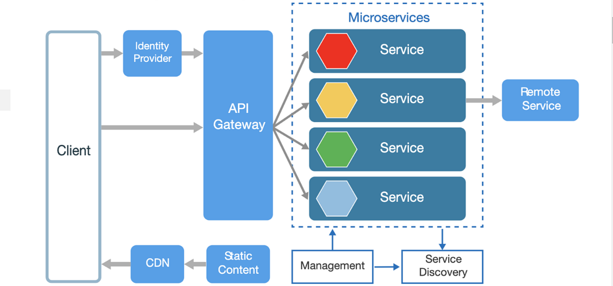 Designing a Distributed Rate Limiter — Deep Dive | by Hiresh Trivedi ...