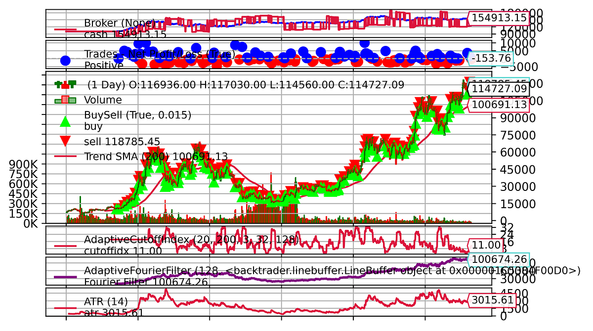 Enhancing Cryptocurrency Trading with Adaptive Fourier Analysis | by  PyQuantLab | Medium