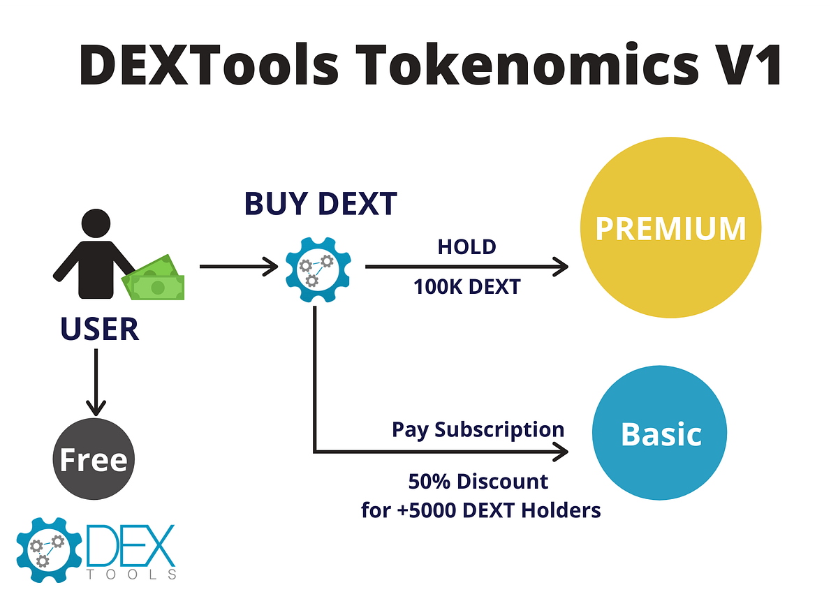 DEXTools User System Update. Hi, DEXTools community, we want to… by