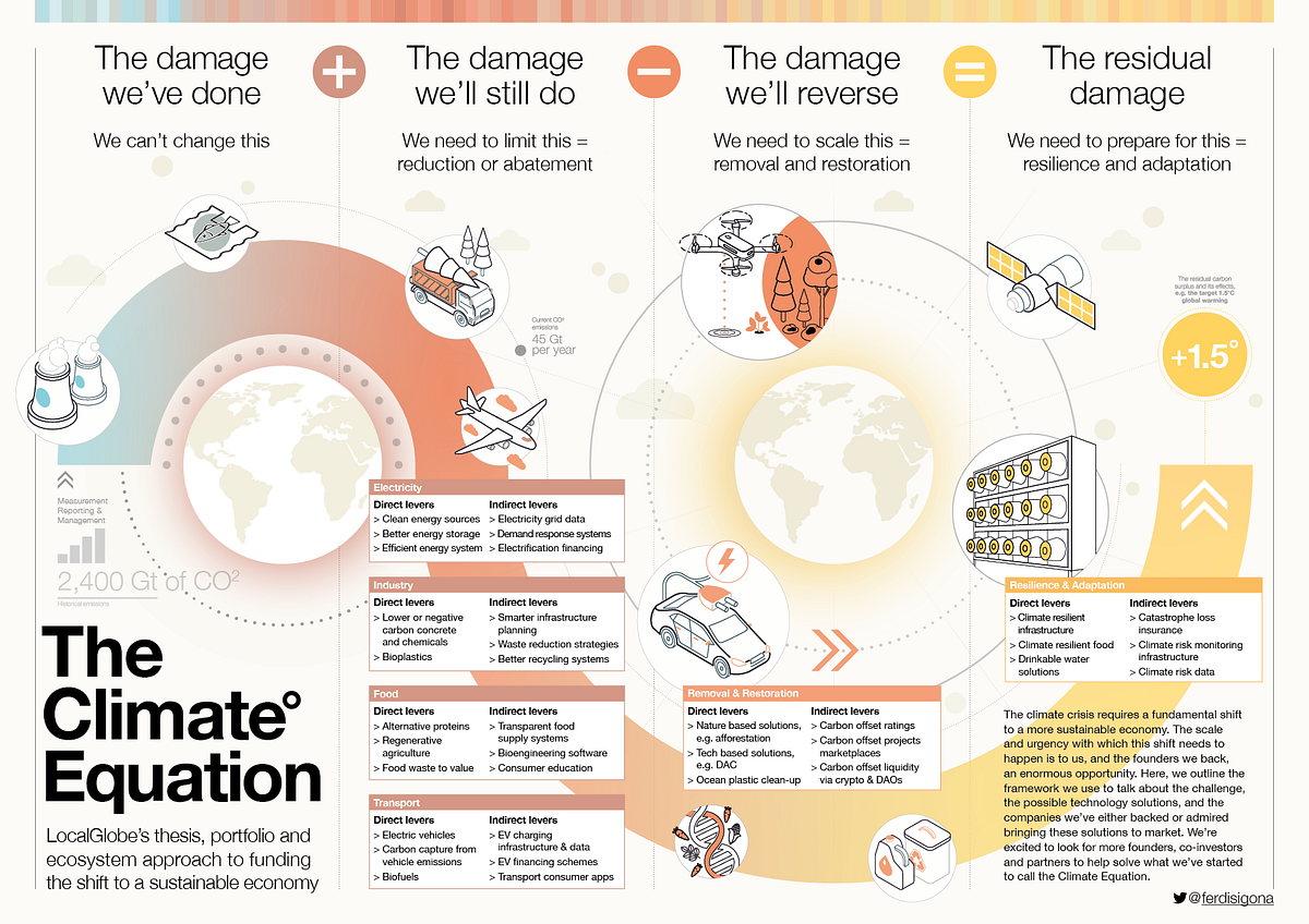 The Climate Equation. Our thesis, portfolio and ecosystem… by Ferdi