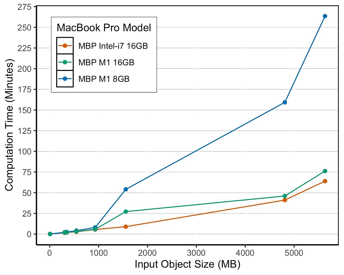 Apple M1: R programmer's perspective. And should you get 8GB or 16GB? | by  Shreyas Joshi | Medium