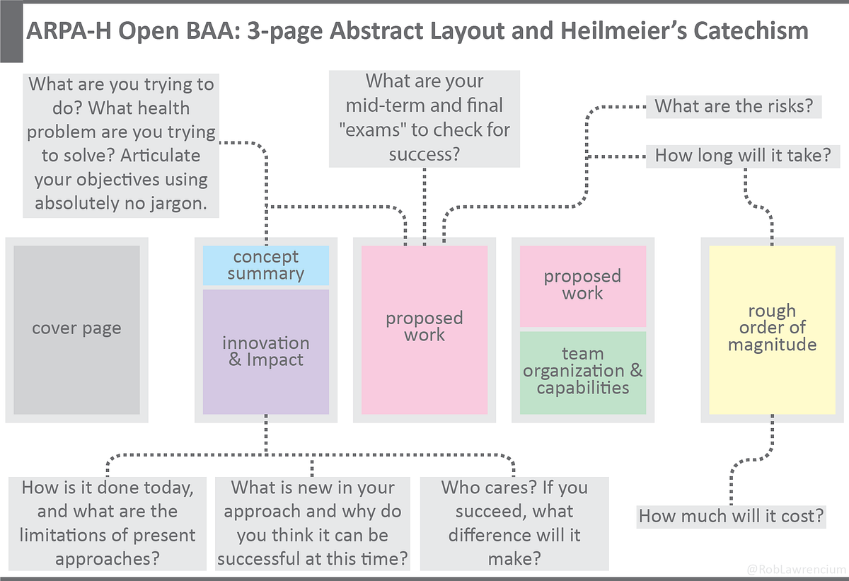 The Heilmeier Catechism’s Ongoing Legacy by Robert Lawrence
