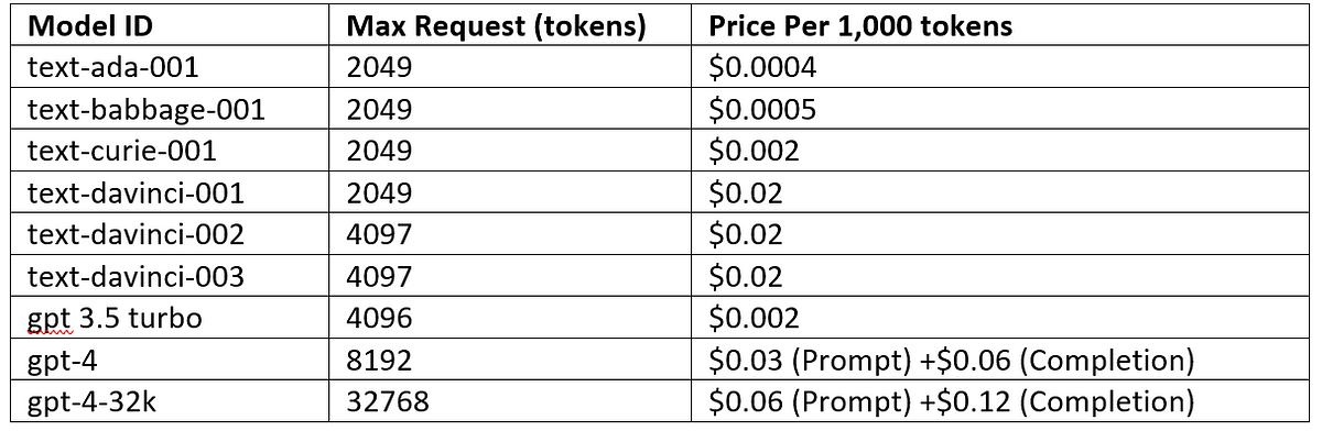 Token limits of azure openai cost effective querying using cheaper gpt 