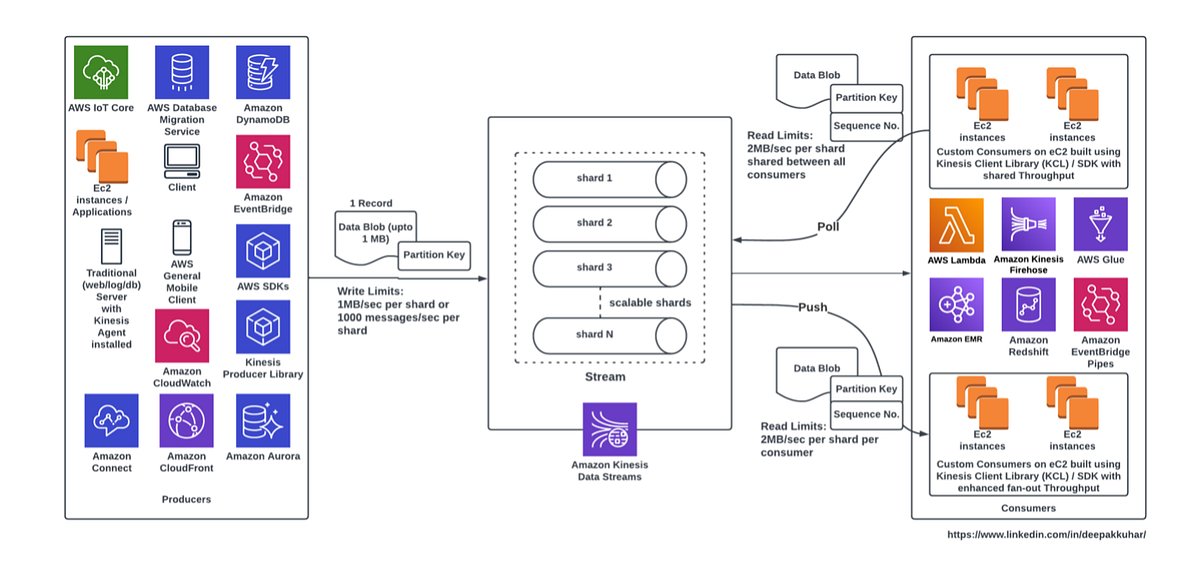 Cheat sheet to choose between AWS Kinesis Data Stream and AWS Managed