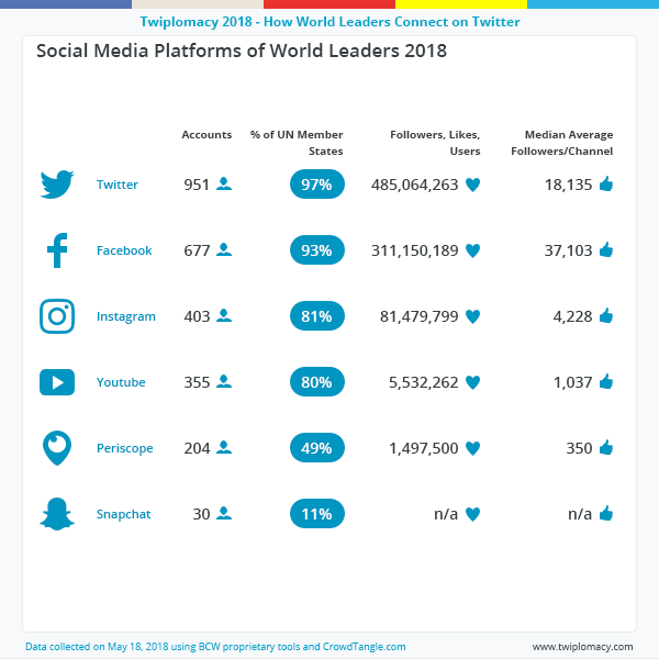 The Most Followed World Leaders on Social Media 2022