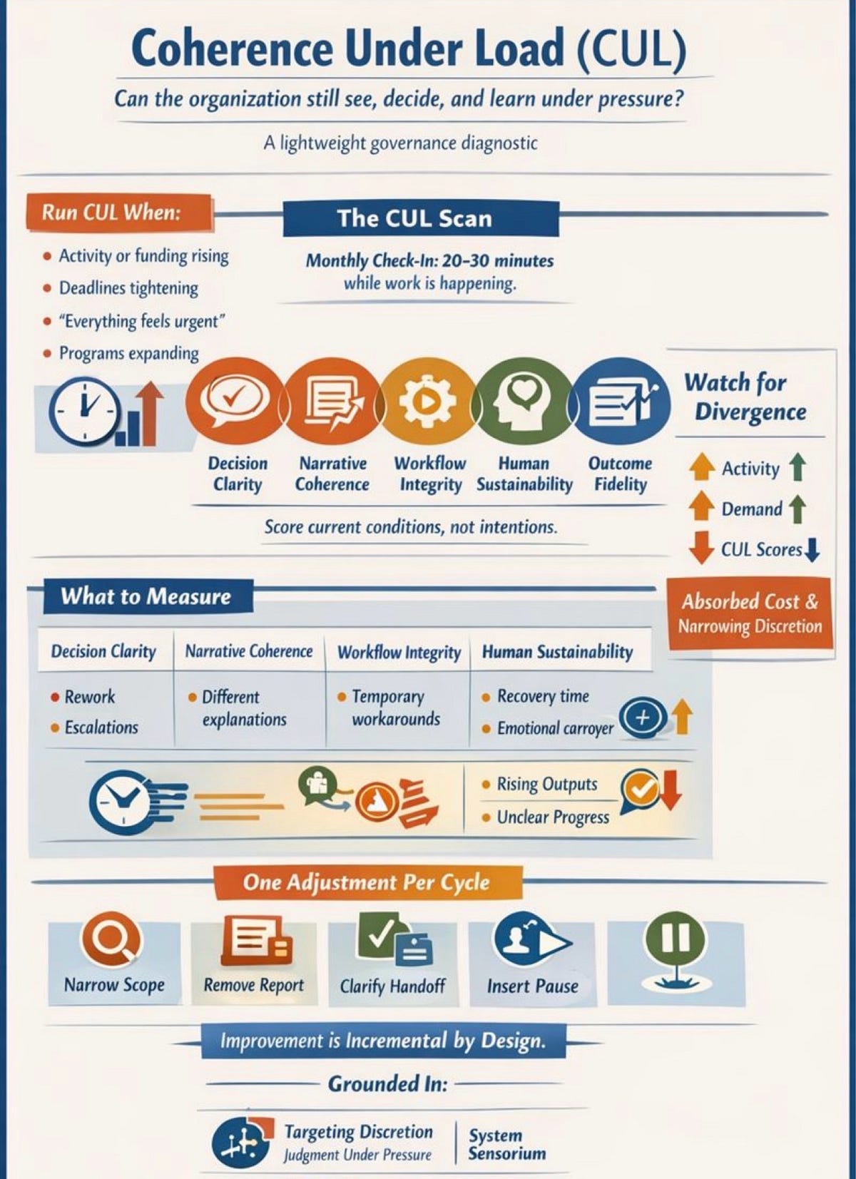 Under Load Introducing Coherence Under Load (CUL): Listening for Coherence As ...