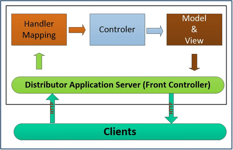 Mvc Framework Spring Mvc With Mongodb Spring Reactive Mongodb