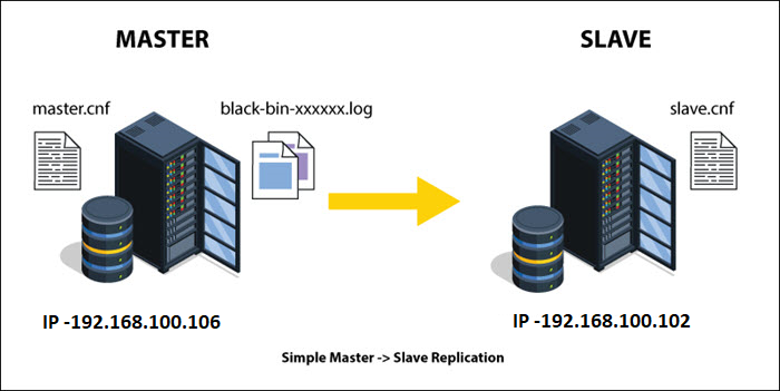 Setup MariaDB Master-Slave Replication In CentOS,Redhat | by Hüseyin ...