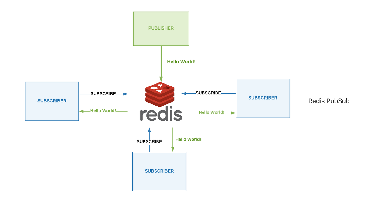 Redis Pub/Sub Nedir?. Redis Pub/Sub Nedir? by Eren Yılmaz Medium