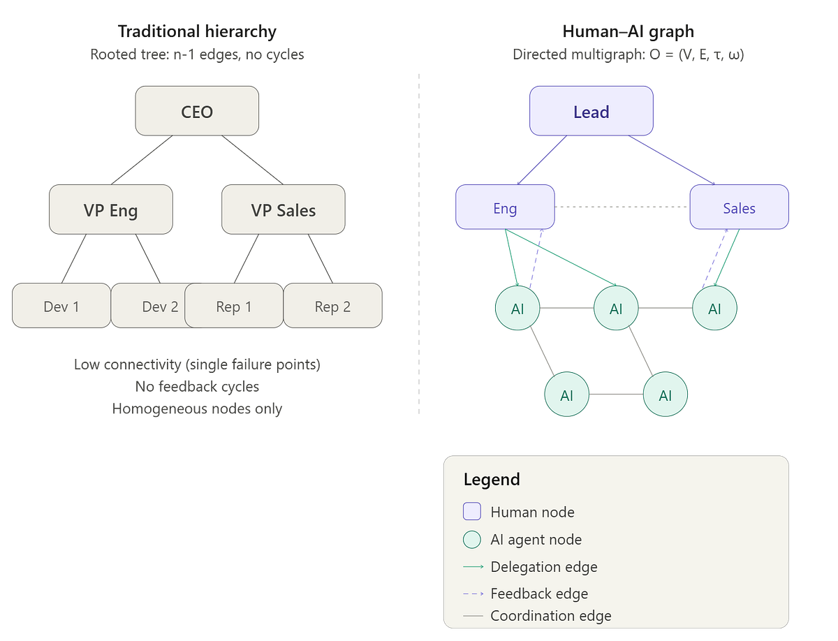 Nodes and Edges: Architecting the Human–AI Organization | by Brian ...