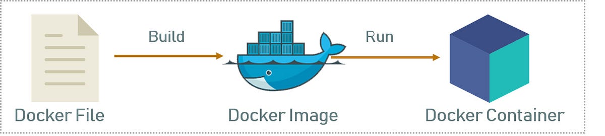 Docker — The Beginners way. What is Docker? | by Team Plutonic ...