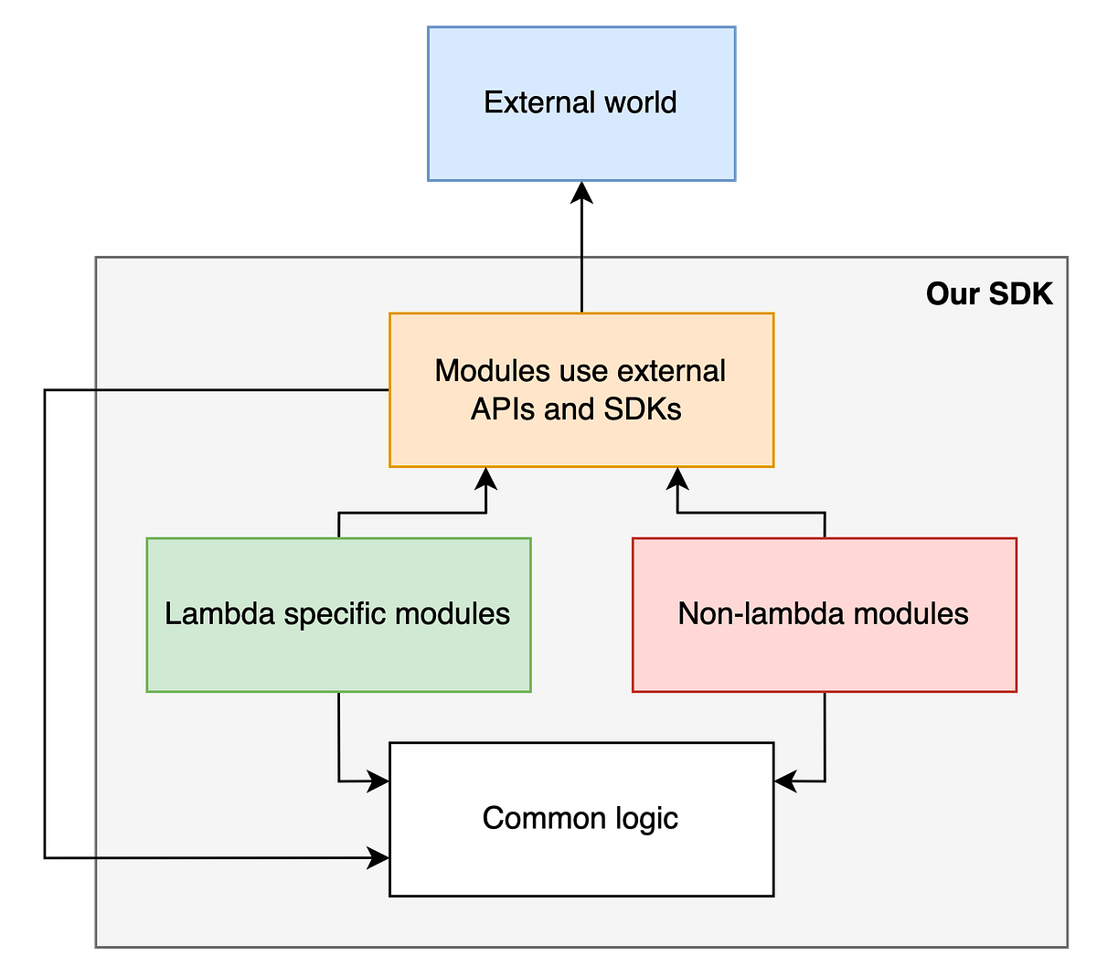 Exception handling in Java apps for AWS Lambda with retry mechanism