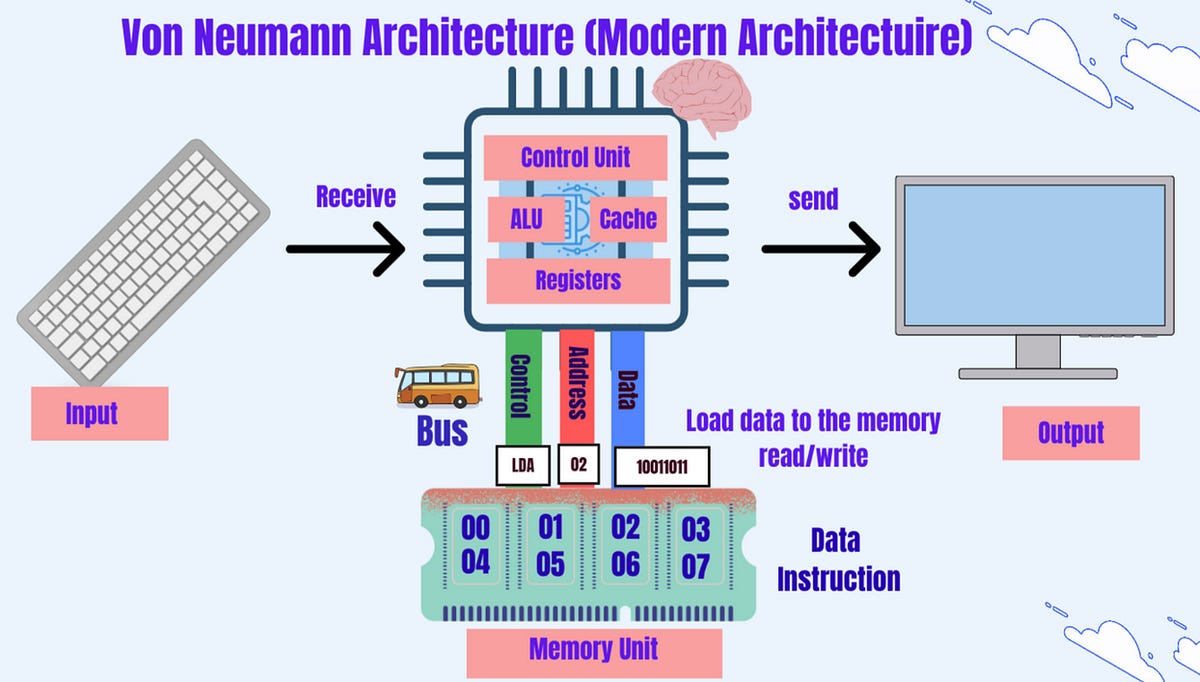 A TOPLEVEL VIEW OF COMPUTER FUNCTION AND INTERCONNECTIONweek 2 (sect