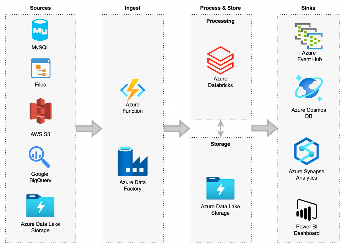 Building Data Pipelines with Azure Databricks® | by Kunal Sharma | Medium
