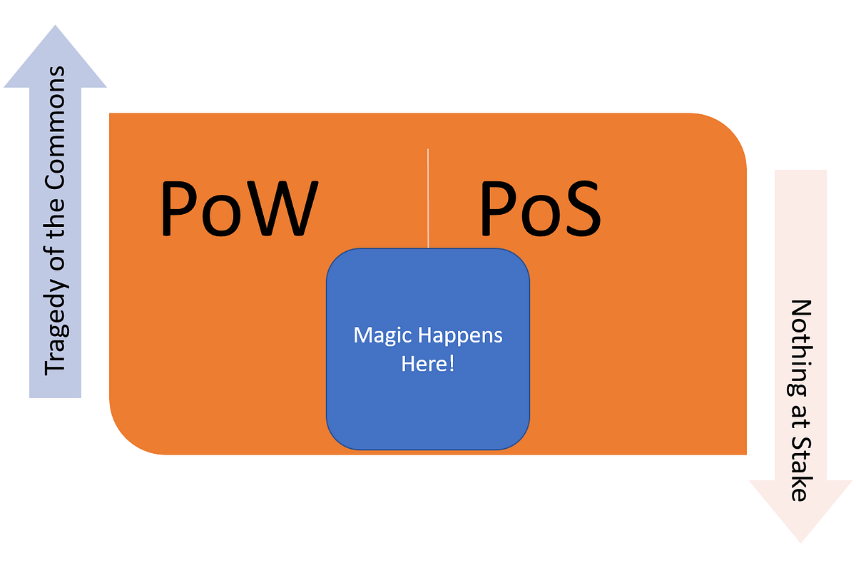 What is PoT? Better than PoW and PoS? by BitEye Market Medium