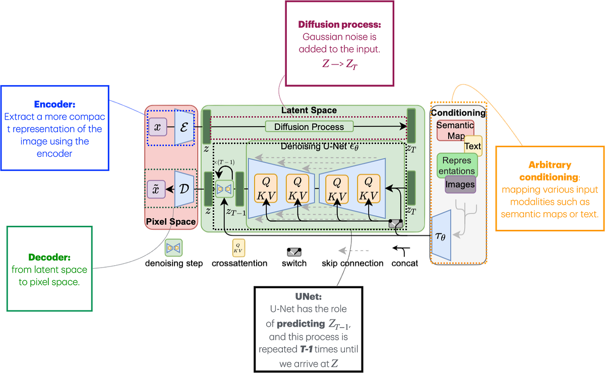 Modified from the original LDM architecture diagram by Rombach et al. (2022). Additional annotations added by an unknown author.