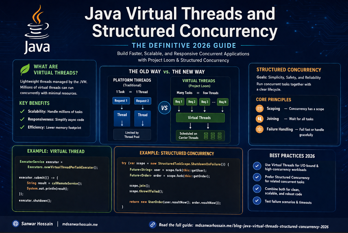 Java Virtual Threads and Structured Concurrency: The Definitive 2026 ...