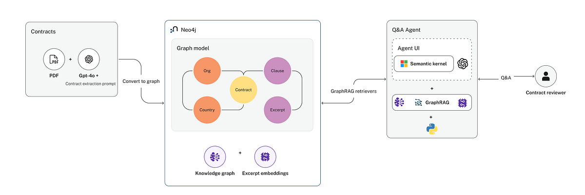 GraphRAG in Action: From Commercial Contracts to a Dynamic Q&A Agent | by Ed Sandoval | Nov, 2024