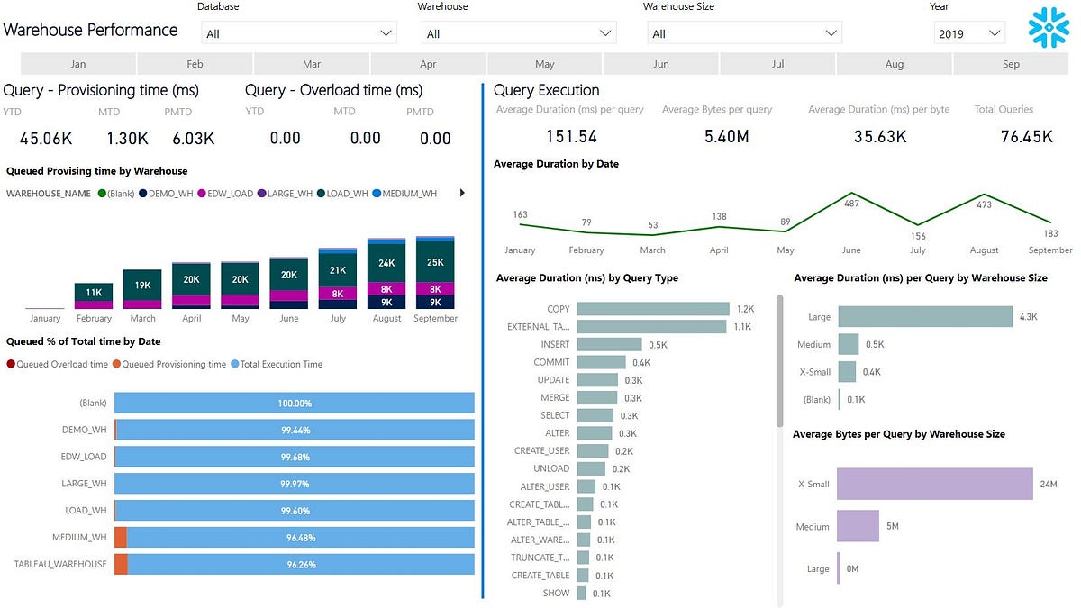 Snowflake Visualizing Warehouse Performance by Matt Feks Medium