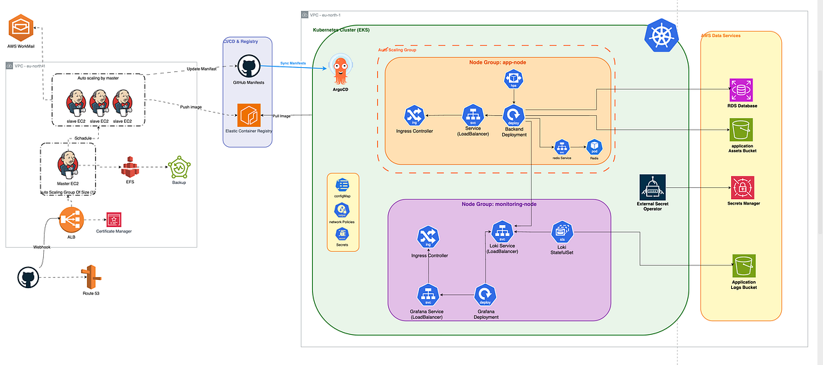 From Code to Cloud: Architecting a Million-Request-Per-Second Platform on AWS A Full DevOps Journey