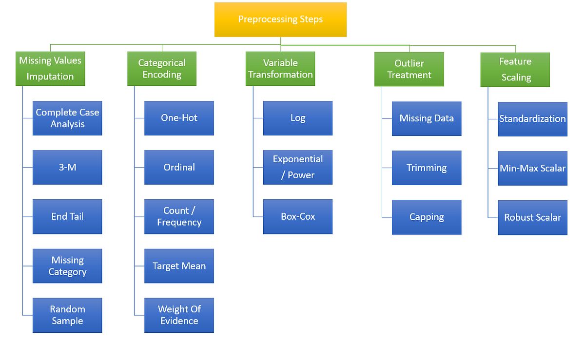 How to Prepare Data | Machine Learning | Data Science | by Eren Can ...