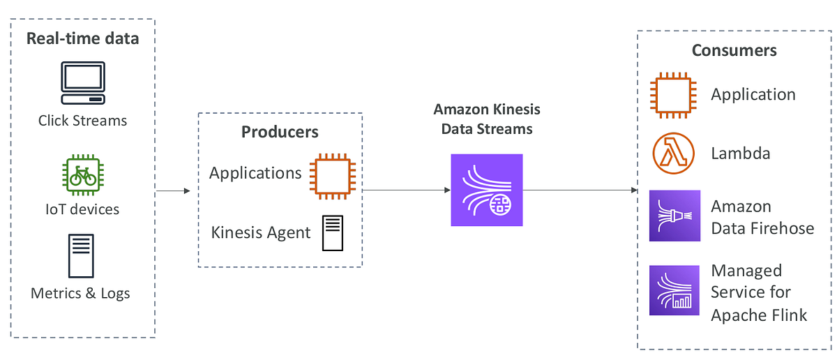 AWS Theory | 🚀 Amazon Kinesis Data Streams: Real-Time Data Streaming ...