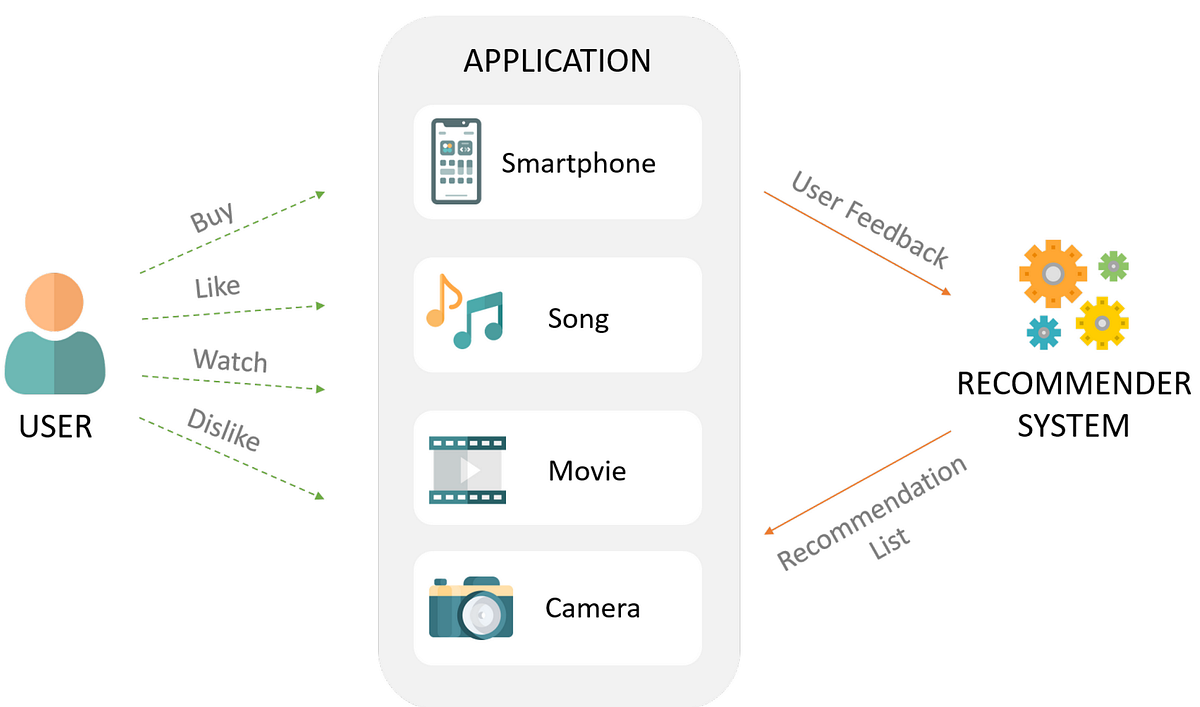 Recommendation Systems — Association Rule Learning Example | by Merve ...