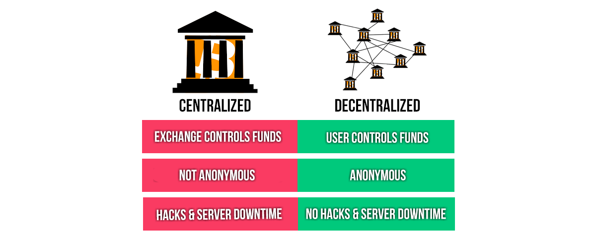 Exchanges 