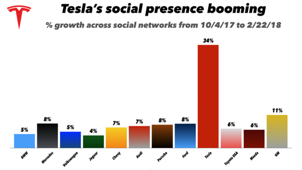 Tesla apuesta por redes sociales para promover Model Y