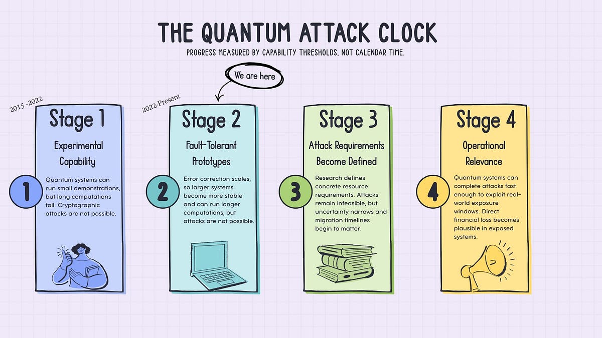 Quantum Risk in Blockchain Is a Timing Problem, Not a Doomsday Event ...