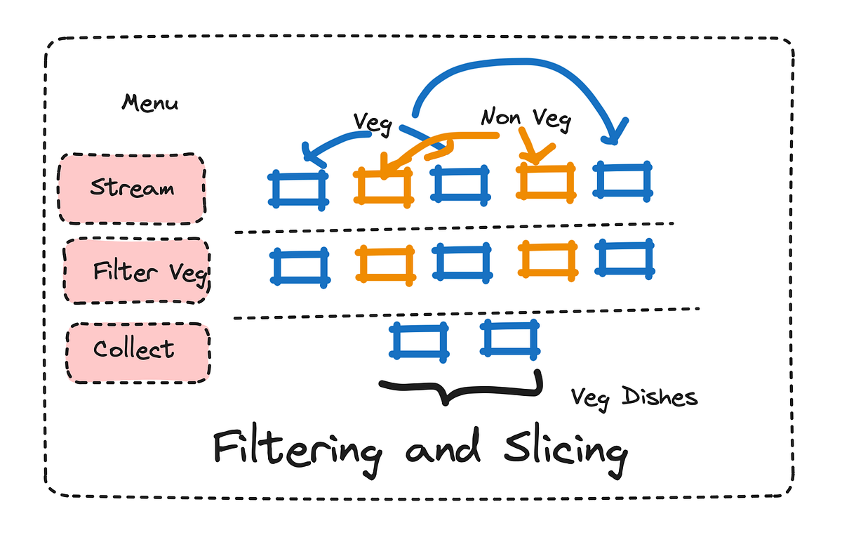 Java Streams Interview Questions-Filtering and Slicing | by Vikas Taank ...