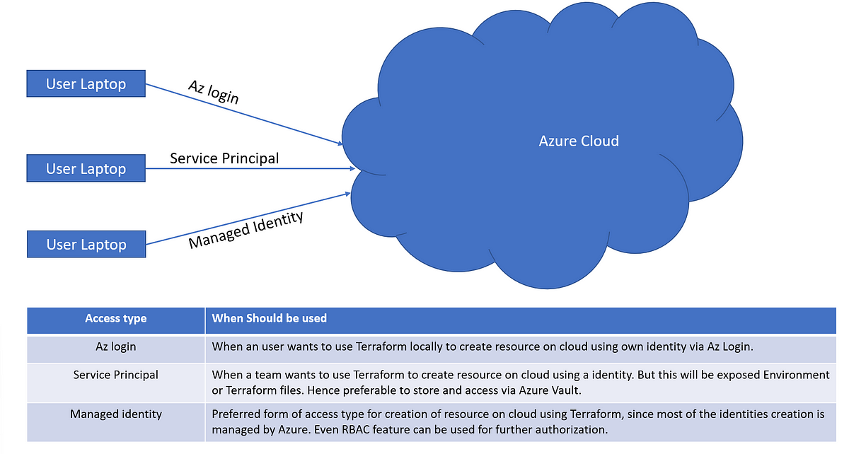 Terraform And Azure Identity — Let'S Sail Together | By Chaskarshailesh |  Javarevisited | Medium