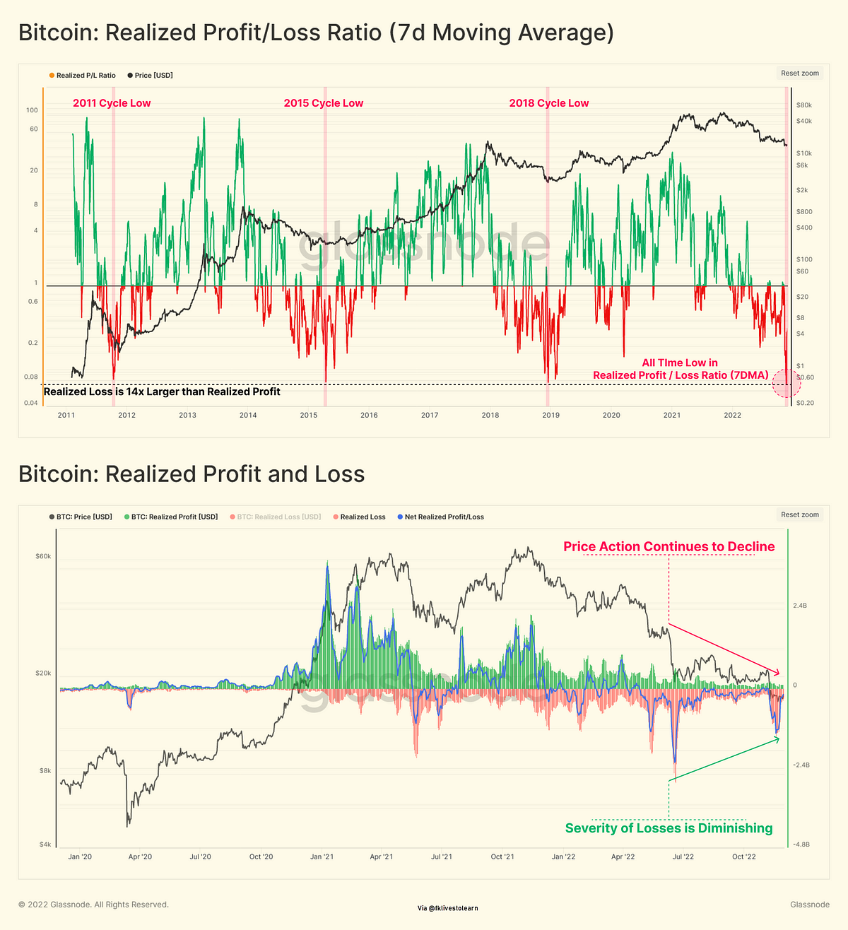 Market Minute: Bitcoin hits an all-time low in realized Profit/Loss ratio |  by Faisal Khan | Open Source X | Medium