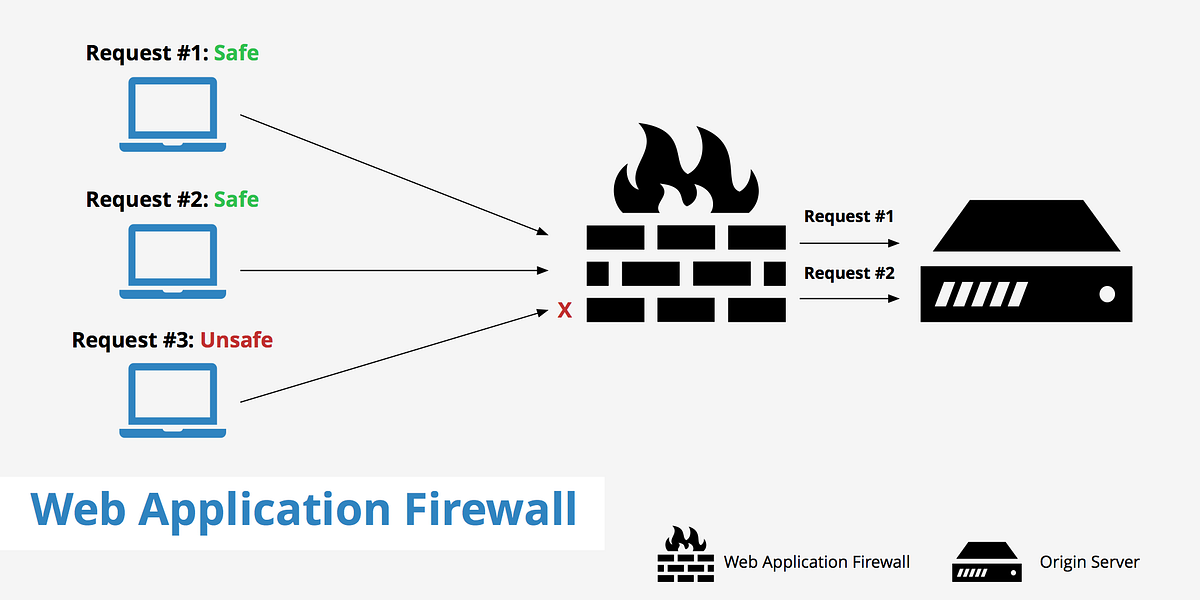 What is a Web Application Firewall (WAF)?, Glossary