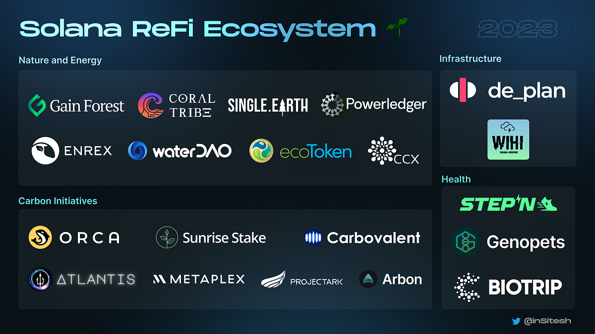 The State of Solana ReFi — A Deep Dive | by Sitesh Kumar Sahoo | Medium