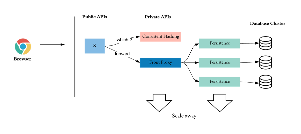 SpringBoot and horizontally scaling microservices | by Pradeep | Medium
