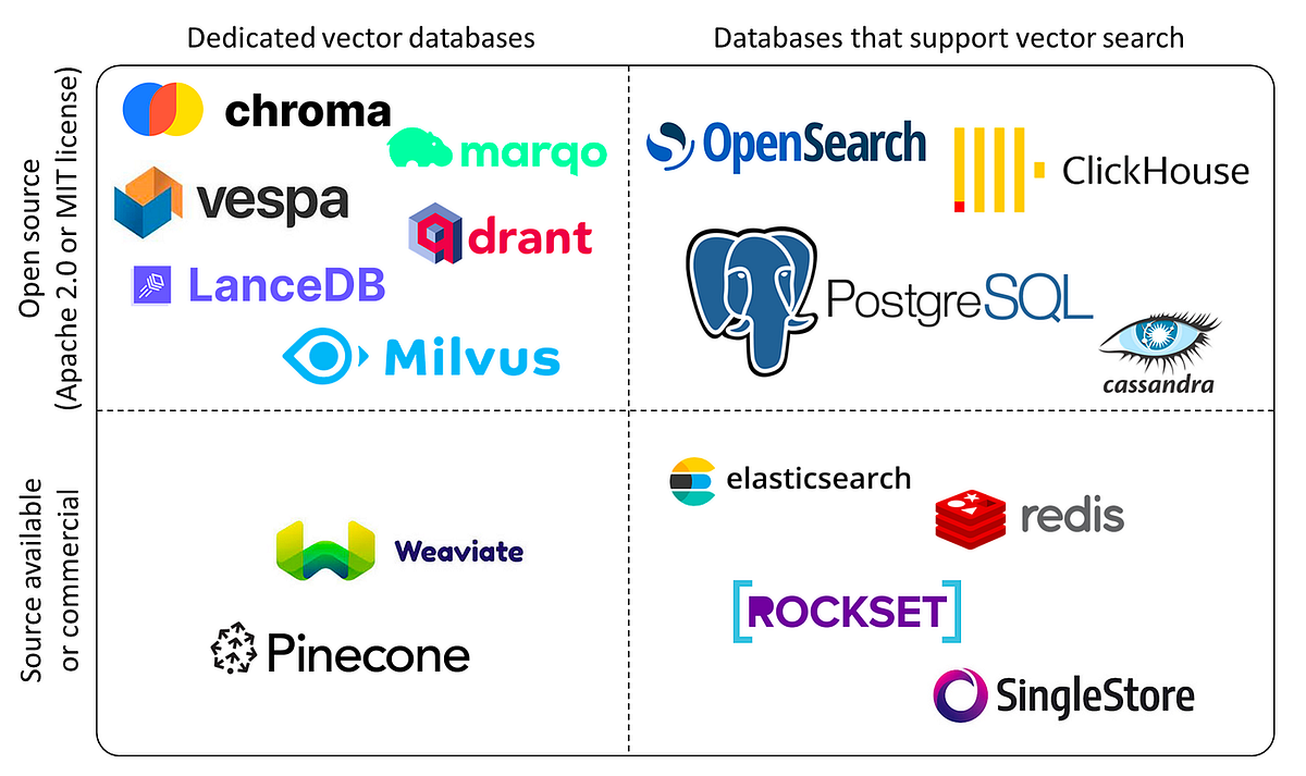Top 5 vector databases. Vector databases are the future for… | by ...